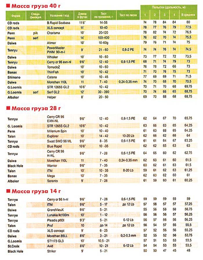 Тест 10 30 гр. Катушка для спиннинга с тестом 10-30 гр. Размер катушки для спиннинга таблица. Какую катушку выбрать для спиннинга с тестом 2-10 гр. Таблица длины спиннингов.