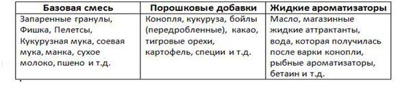 Шаблон приготовления прикормки