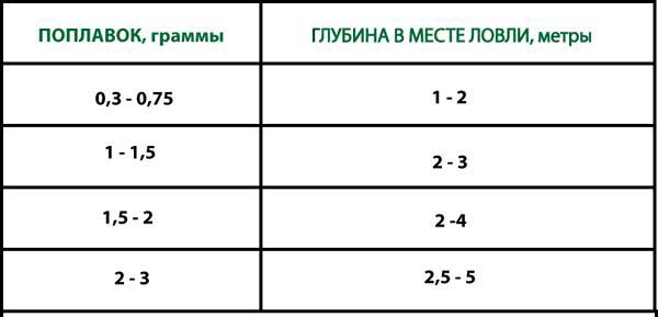 таблица огрузки поплавков