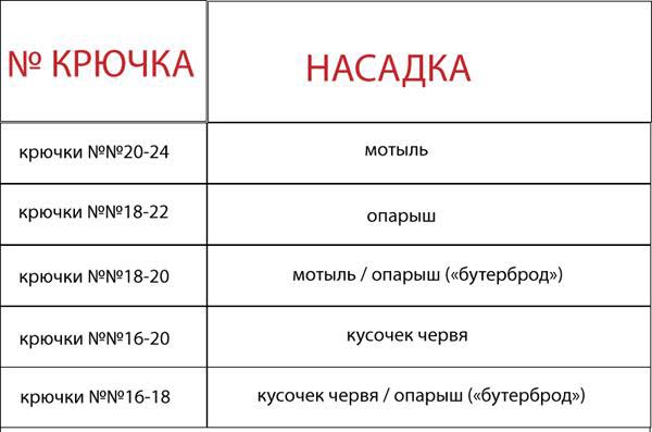 таблица нумерации крючков по отношению к насадке