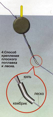 рис 4. Крепление плоского поплавка к леске