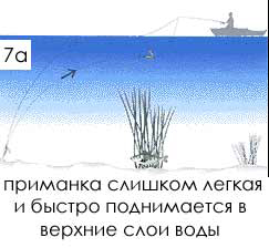 рис 7А. Основная часть лески остается в верхних слоях воды